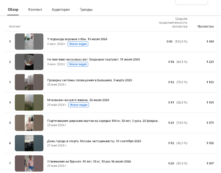 Популярное у меня на Youtube