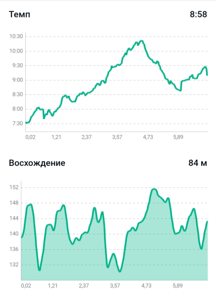 Пробежка 3 мая 2026