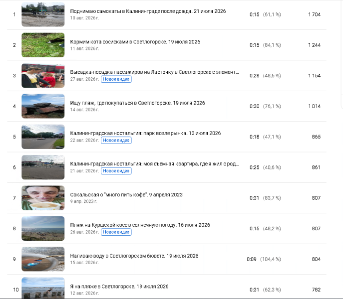 Лучшие мои видео за месяц на Youtube