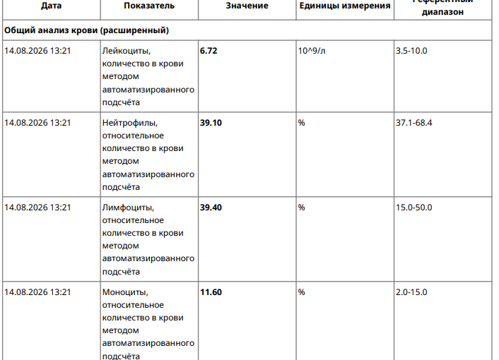 Мой анализ крови