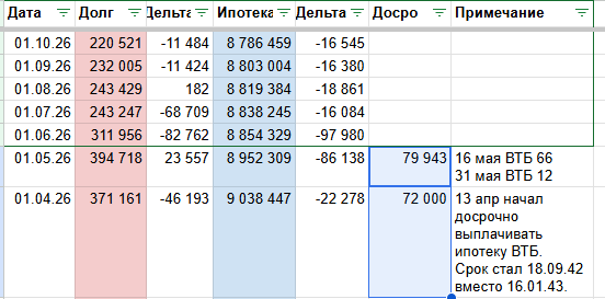 Уточнил сумму досрочек ВТБ